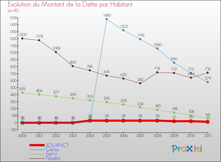 Evolution de la dette par habitant pour la commune de JOUANCY et les communes proches Comparaison de la dette par habitant pour JOUANCY et les communes voisines