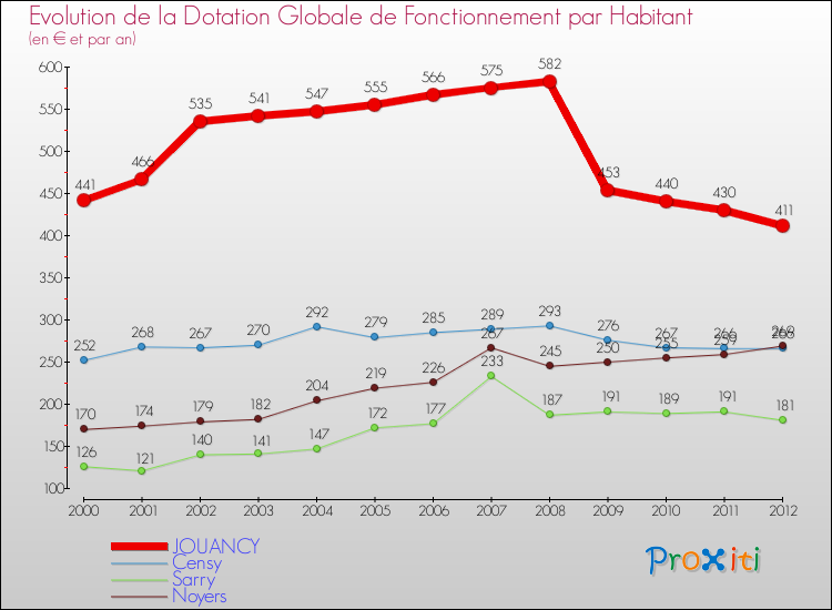 Evolution et montant de la dotation globale de fonctionnement par Habitant pour JOUANCY et les communes proches Comparaison des dotations globales de fonctionnement par habitant pour JOUANCY et les communes voisines