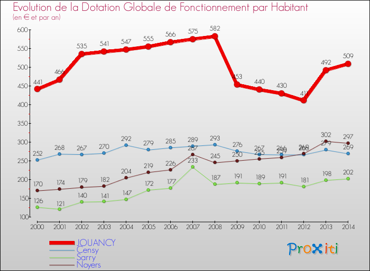 Evolution et montant de la dotation globale de fonctionnement par Habitant pour JOUANCY et les communes proches de 2000 à 2014. Comparaison des dotations globales de fonctionnement par habitant pour JOUANCY et les communes voisines de 2000 à 2014.