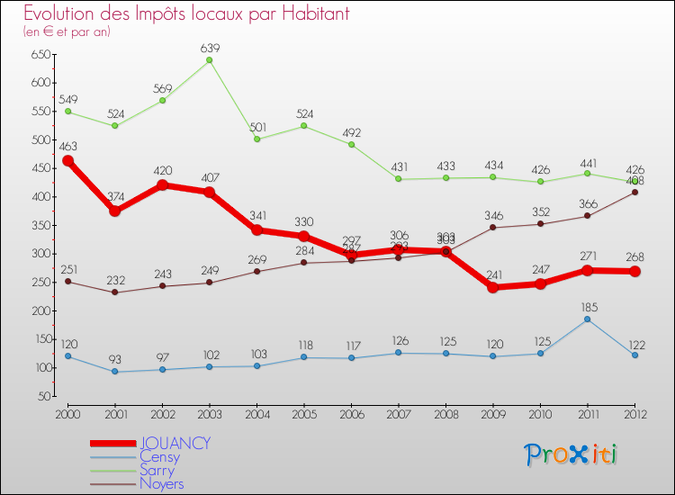 Evolution et montant des impôts locaux par Habitant pour JOUANCY et les communes proches Comparaison des impôts locaux par habitant pour JOUANCY et les communes voisines