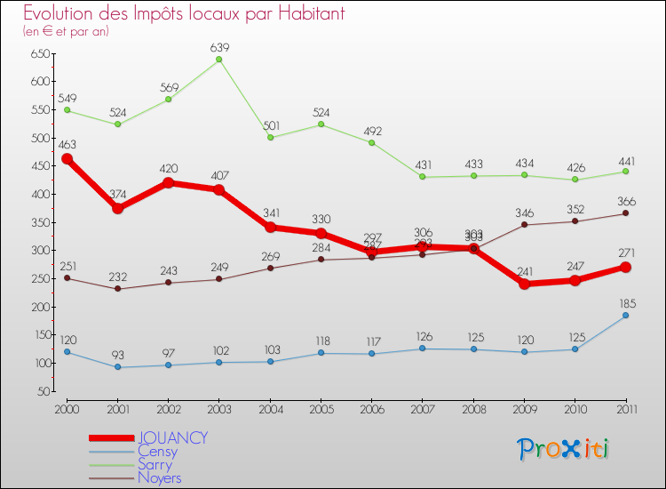 Evolution et montant des impôts locaux par Habitant pour JOUANCY et les communes proches Comparaison des impôts locaux par habitant pour JOUANCY et les communes voisines