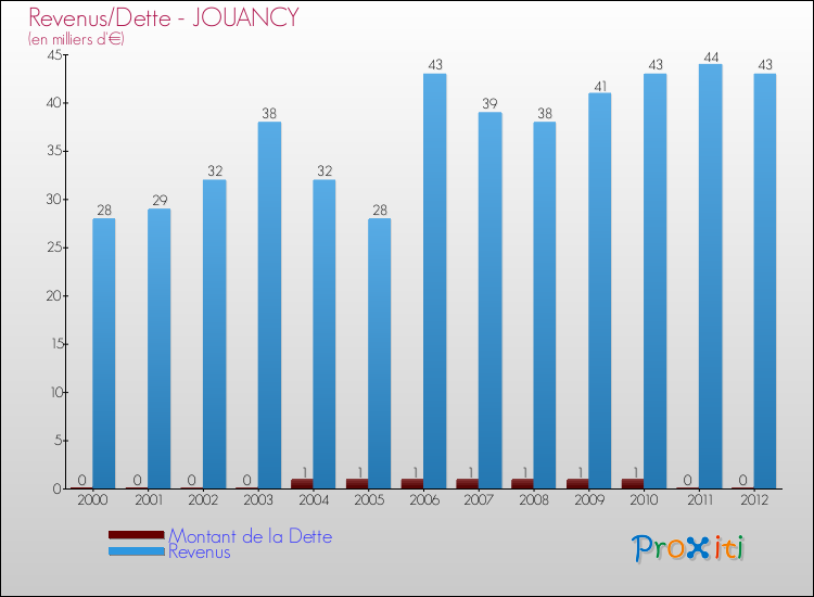 Evolution comparée de la dette et des revenus pour la commune de JOUANCY de 2000 à 2012 Comparaison de la dette et des revenus pour JOUANCY de 2000 à 2012