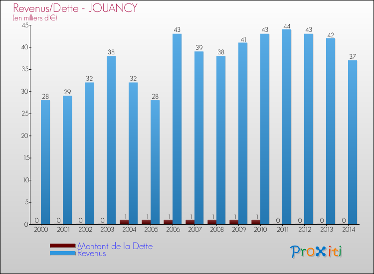 Evolution comparée de la dette et des revenus pour la commune de JOUANCY de 2000 à 2014 Comparaison de la dette et des revenus pour JOUANCY de 2000 à 2014