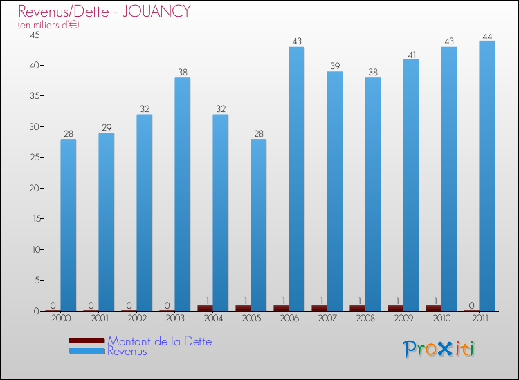 Evolution comparée de la dette et des revenus pour la commune de JOUANCY de 2000 à 2011 Comparaison de la dette et des revenus pour JOUANCY de 2000 à 2011