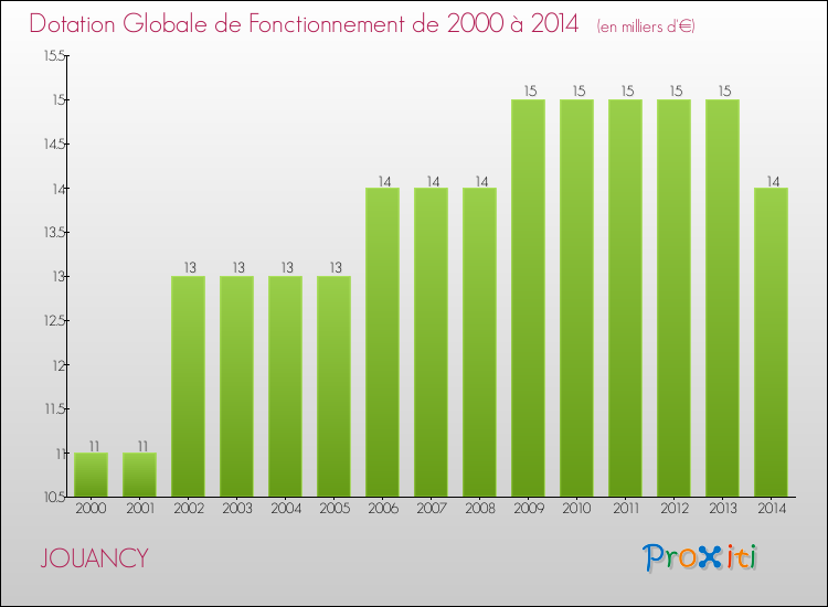 Evolution du montant de la Dotation Globale de Fonctionnement pour la commune de JOUANCY de 2000 à 2014 Evolution du montant de la Dotation Globale de Fonctionnement pour JOUANCY de 2000 à 2014