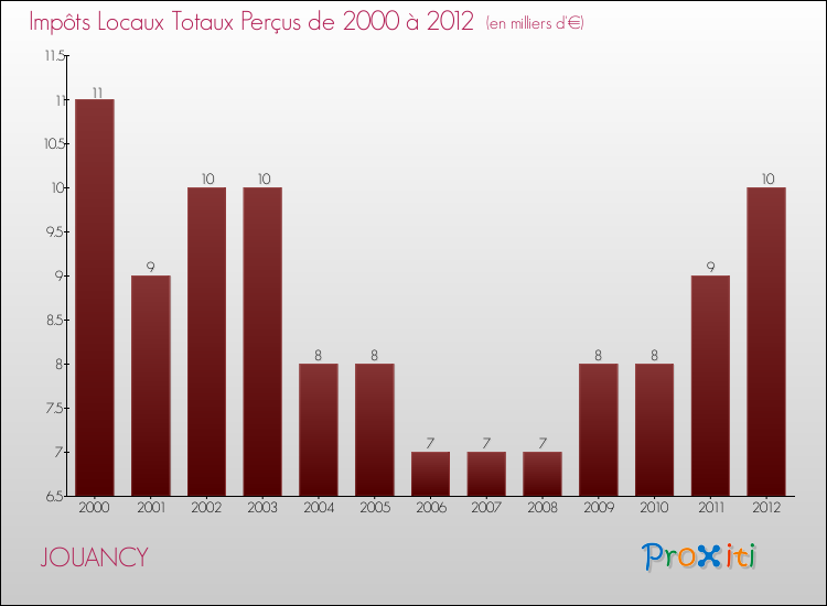 Evolution des Impôts Locaux pour la commune de JOUANCY de 2000 à 2012 Evolution des Impôts Locaux pour JOUANCY de 2000 à 2012