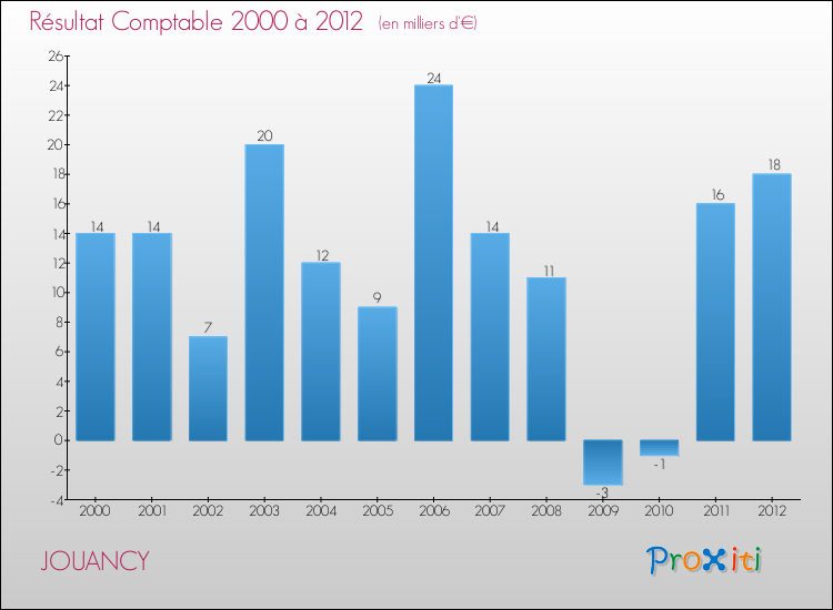 Evolution du résultat comptable pour la commune de JOUANCY de 2000 à 2012 Evolution du résultat comptable pour JOUANCY de 2000 à 2012
