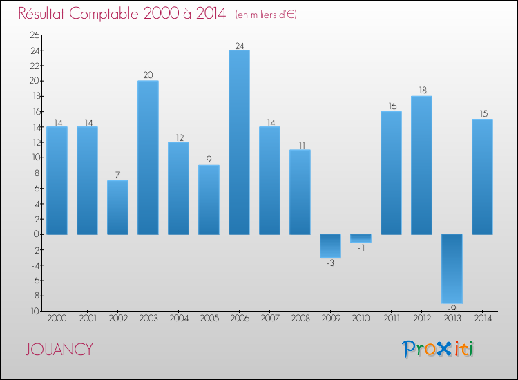 Evolution du résultat comptable pour la commune de JOUANCY de 2000 à 2014 Evolution du résultat comptable pour JOUANCY de 2000 à 2014