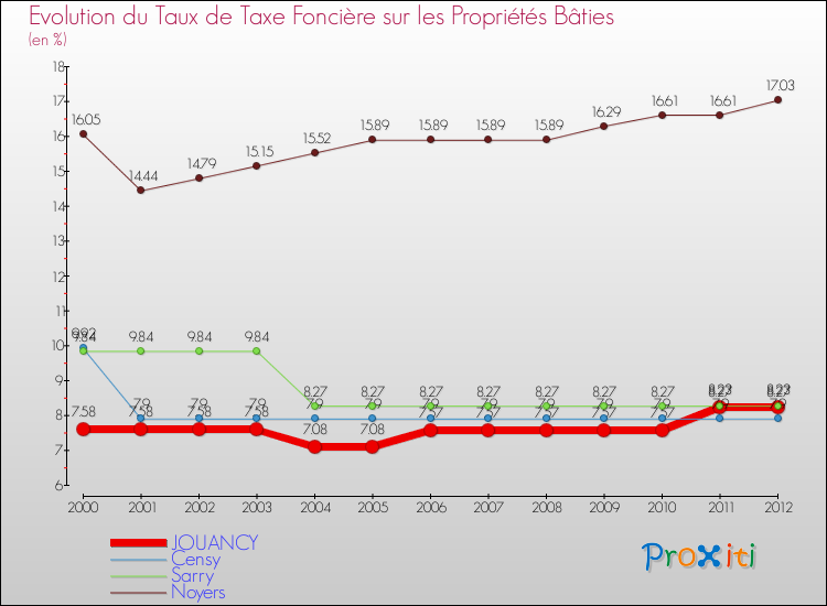 Evolution du taux de la taxe foncière sur le bati pour JOUANCY et les communes proches de 2000 à 2012 Comparaison des taux de taxe foncière sur le bati pour JOUANCY et les communes voisines de 2000 à 2012