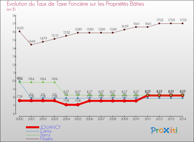 Evolution du taux de la taxe foncière sur le bati pour JOUANCY et les communes proches de 2000 à 2014 Comparaison des taux de taxe foncière sur le bati pour JOUANCY et les communes voisines de 2000 à 2014