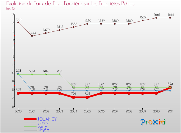 Evolution du taux de la taxe foncière sur le bati pour JOUANCY et les communes proches Comparaison des taux de taxe foncière sur le bati pour JOUANCY et les communes voisines