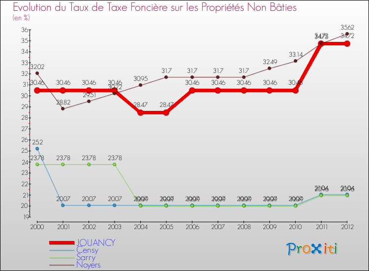 Evolution du taux de la taxe foncière sur les immeubles et terrains non batis pour JOUANCY et les communes proches de 2000 à 2012 Comparaison des taux de la taxe foncière sur les immeubles et terrains non batis pour JOUANCY et les communes voisines de 2000 à 2012