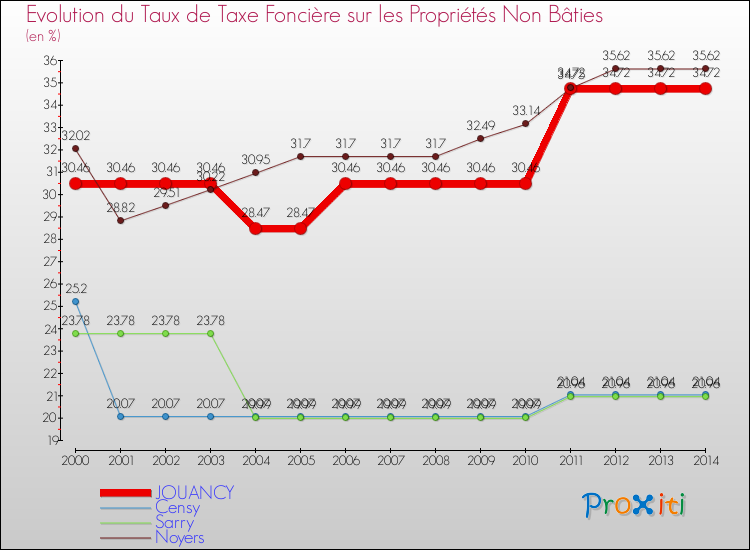 Evolution du taux de la taxe foncière sur les immeubles et terrains non batis pour JOUANCY et les communes proches de 2000 à 2014 Comparaison des taux de la taxe foncière sur les immeubles et terrains non batis pour JOUANCY et les communes voisines de 2000 à 2014