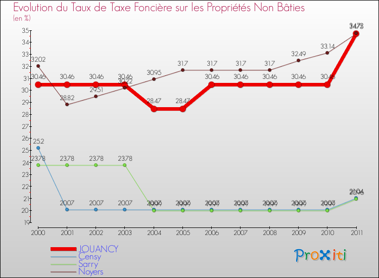 Evolution du taux de la taxe foncière sur les immeubles et terrains non batis pour JOUANCY et les communes proches Comparaison des taux de la taxe foncière sur les immeubles et terrains non batis pour JOUANCY et les communes voisines