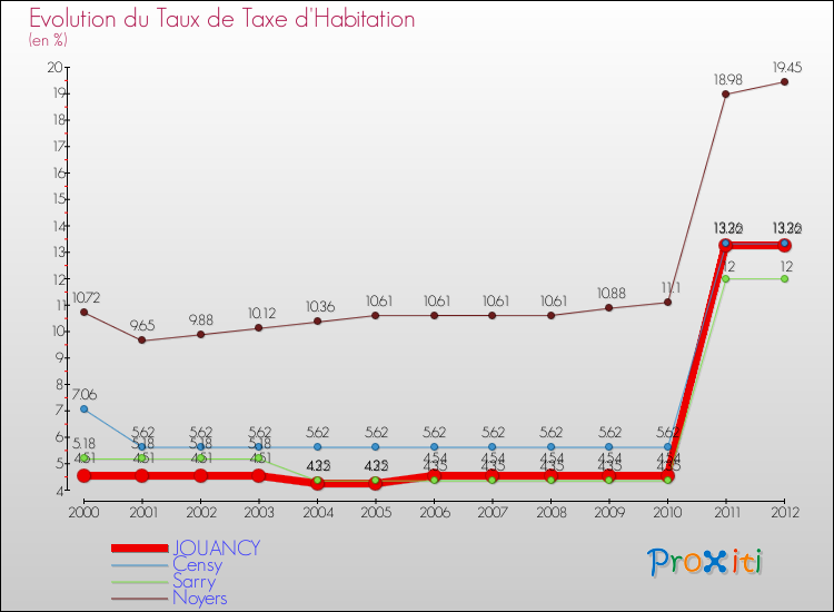 Evolution du taux de la taxe d'habitation pour JOUANCY et les communes proches Comparaison des taux de la taxe d'habitation pour JOUANCY et les communes voisines