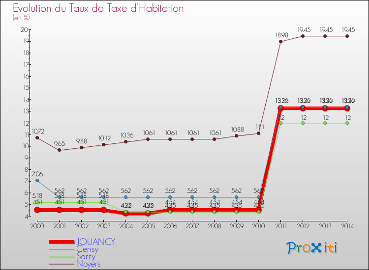 Evolution du taux de la taxe d'habitation pour JOUANCY et les communes proches de 2000 à 2014 Comparaison des taux de la taxe d'habitation pour JOUANCY et les communes voisines de 2000 à 2014