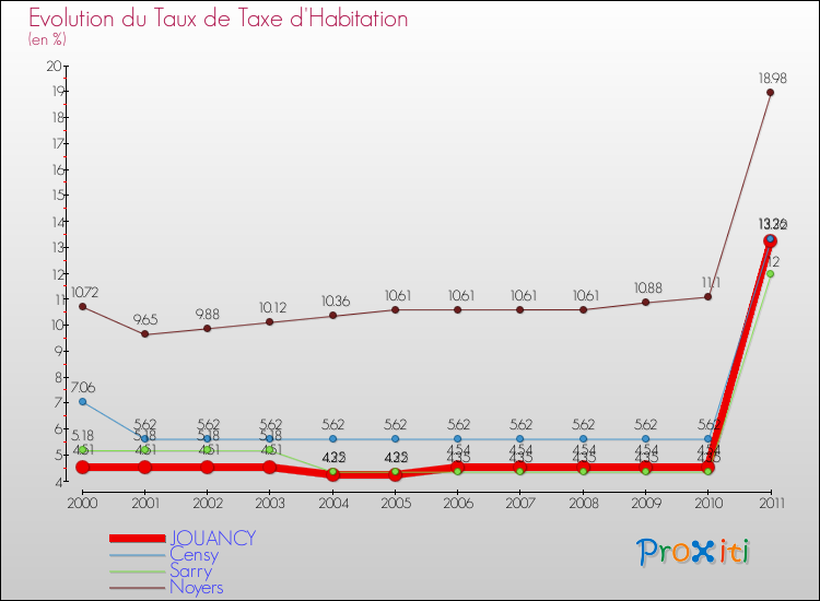 Evolution du taux de la taxe d'habitation pour JOUANCY et les communes proches Comparaison des taux de la taxe d'habitation pour JOUANCY et les communes voisines