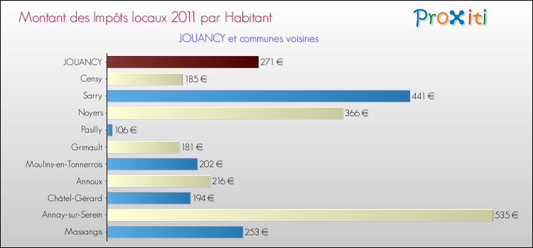 Montant des impôts locaux par Habitant pour JOUANCY et les communes proches Comparaison des impôts locaux par habitant pour JOUANCY et les communes voisines