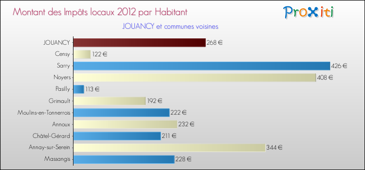 Montant des impôts locaux par Habitant pour JOUANCY et les communes proches Comparaison des impôts locaux par habitant pour JOUANCY et les communes voisines