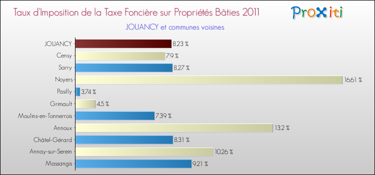 Taux d'imposition de la taxe foncière sur le bati 2011 pour JOUANCY et les communes proches Comparaison des taux d'imposition de la taxe foncière sur le bati 2011 pour JOUANCY et les communes voisines