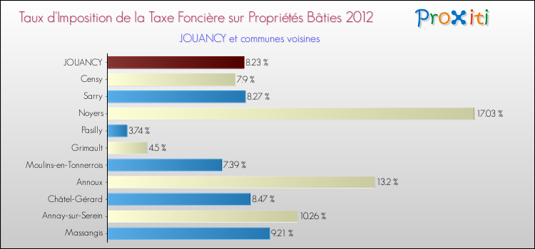 Taux d'imposition de la taxe foncière sur le bati 2012 pour JOUANCY et les communes proches Comparaison des taux d'imposition de la taxe foncière sur le bati 2012 pour JOUANCY et les communes voisines