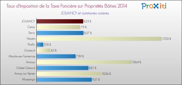 Taux d'imposition de la taxe foncière sur le bati 2014 pour JOUANCY et les communes proches Comparaison des taux d'imposition de la taxe foncière sur le bati 2014 pour JOUANCY et les communes voisines