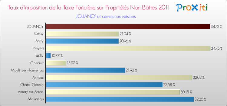 Taux d'imposition de la taxe foncière sur les immeubles et terrains non batis 2011 pour JOUANCY et les communes proches Comparaison des taux d'imposition de la taxe foncière sur les immeubles et terrains non batis 2011 pour JOUANCY et les communes voisines