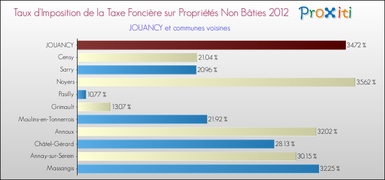 Taux d'imposition de la taxe foncière sur les immeubles et terrains non batis 2012 pour JOUANCY et les communes proches Comparaison des taux d'imposition de la taxe foncière sur les immeubles et terrains non batis 2012 pour JOUANCY et les communes voisines