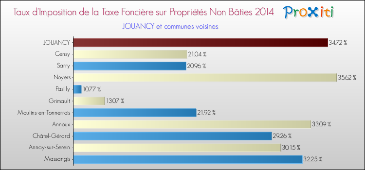 Taux d'imposition de la taxe foncière sur les immeubles et terrains non batis 2014 pour JOUANCY et les communes proches Comparaison des taux d'imposition de la taxe foncière sur les immeubles et terrains non batis 2014 pour JOUANCY et les communes voisines