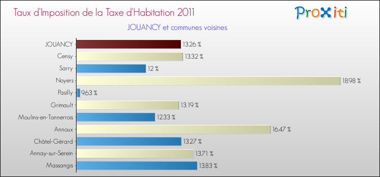 Taux d'imposition de la taxe d'habitation 2011 pour JOUANCY et les communes proches Comparaison des taux d'imposition de la taxe d'habitation 2011 pour JOUANCY et les communes voisines