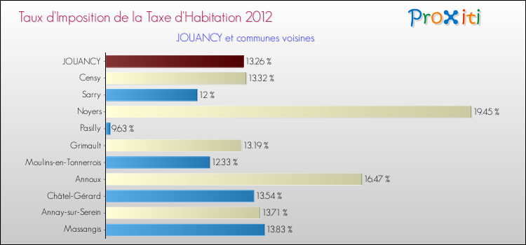 Taux d'imposition de la taxe d'habitation 2012 pour JOUANCY et les communes proches Comparaison des taux d'imposition de la taxe d'habitation 2012 pour JOUANCY et les communes voisines