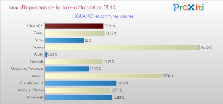 Taux d'imposition de la taxe d'habitation 2014 pour JOUANCY et les communes proches Comparaison des taux d'imposition de la taxe d'habitation 2014 pour JOUANCY et les communes voisines
