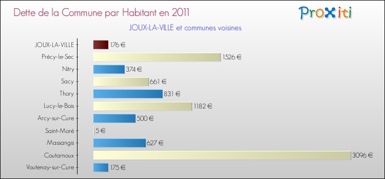 Dette par habitant de la commune en 2011 pour JOUX-LA-VILLE et les communes proches Comparaison de la dette par habitant de la commune en 2011 pour JOUX-LA-VILLE et les communes voisines