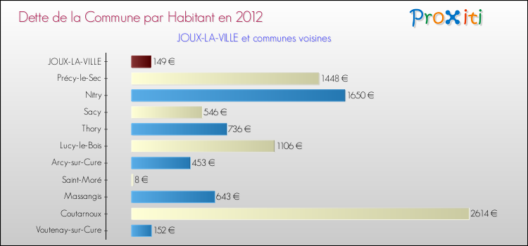 Dette par habitant de la commune en 2012 pour JOUX-LA-VILLE et les communes proches Comparaison de la dette par habitant de la commune en 2012 pour JOUX-LA-VILLE et les communes voisines