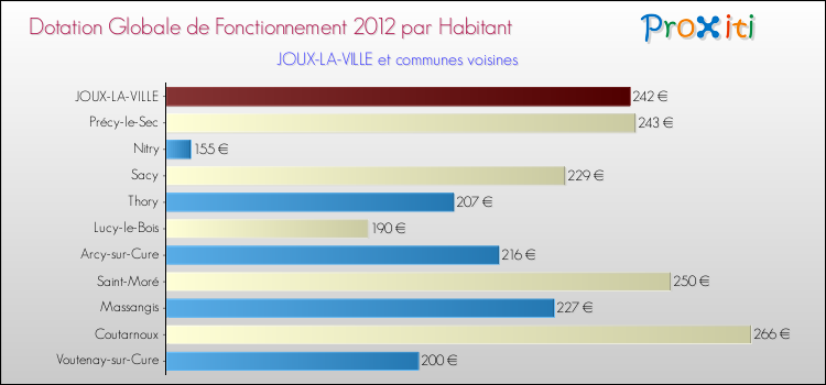 Montant des dotations globales de fonctionnement DGF par Habitant pour JOUX-LA-VILLE et les communes proches Comparaison des des dotations globales de fonctionnement DGF par habitant pour JOUX-LA-VILLE et les communes voisines