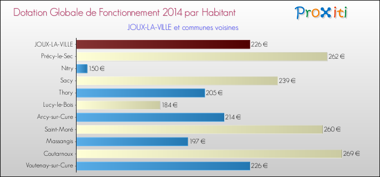 Montant des dotations globales de fonctionnement DGF par Habitant pour JOUX-LA-VILLE et les communes proches en 2014. Comparaison des des dotations globales de fonctionnement DGF par habitant pour JOUX-LA-VILLE et les communes voisines en 2014.