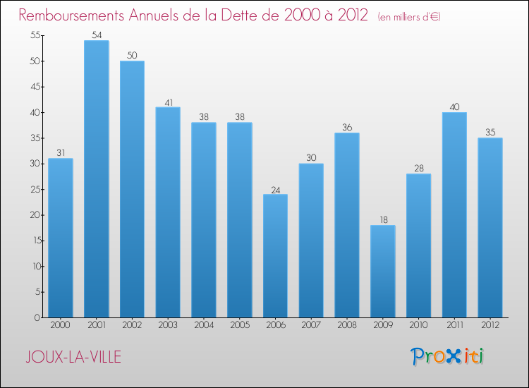 Evolution de l'annuité de la dette pour la commune de JOUX-LA-VILLE de 2000 à 2012 Annuités de la dette pour JOUX-LA-VILLE de 2000 à 2012
