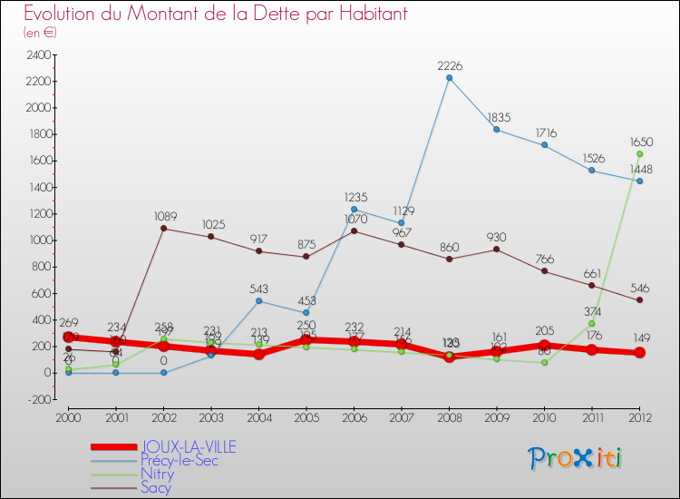Evolution de la dette par habitant pour la commune de JOUX-LA-VILLE et les communes proches de 2000 à 2012 Comparaison de la dette par habitant pour JOUX-LA-VILLE et les communes voisines de 2000 à 2012