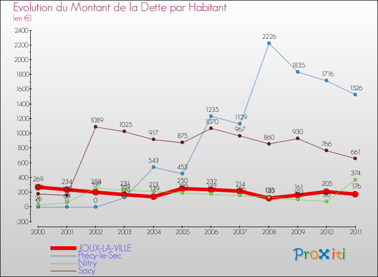 Evolution de la dette par habitant pour la commune de JOUX-LA-VILLE et les communes proches Comparaison de la dette par habitant pour JOUX-LA-VILLE et les communes voisines