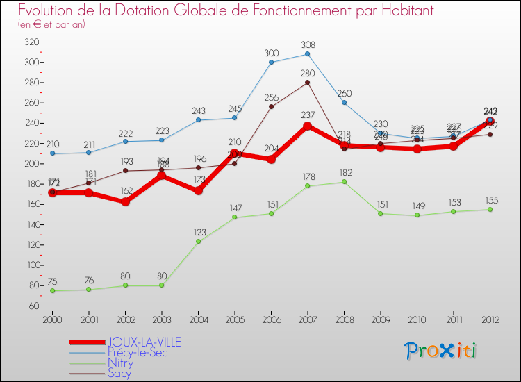 Evolution et montant de la dotation globale de fonctionnement par Habitant pour JOUX-LA-VILLE et les communes proches Comparaison des dotations globales de fonctionnement par habitant pour JOUX-LA-VILLE et les communes voisines