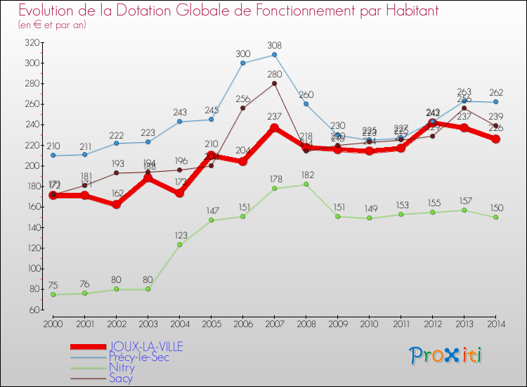 Evolution et montant de la dotation globale de fonctionnement par Habitant pour JOUX-LA-VILLE et les communes proches de 2000 à 2014. Comparaison des dotations globales de fonctionnement par habitant pour JOUX-LA-VILLE et les communes voisines de 2000 à 2014.