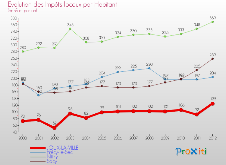 Evolution et montant des impôts locaux par Habitant pour JOUX-LA-VILLE et les communes proches Comparaison des impôts locaux par habitant pour JOUX-LA-VILLE et les communes voisines