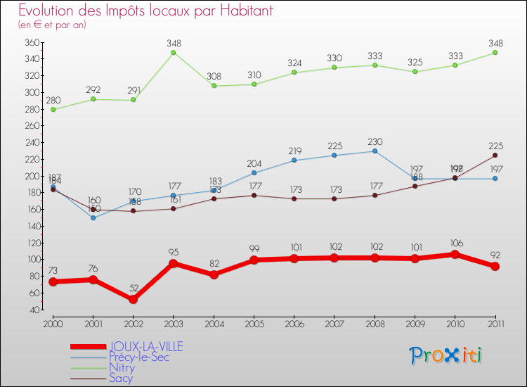 Evolution et montant des impôts locaux par Habitant pour JOUX-LA-VILLE et les communes proches Comparaison des impôts locaux par habitant pour JOUX-LA-VILLE et les communes voisines