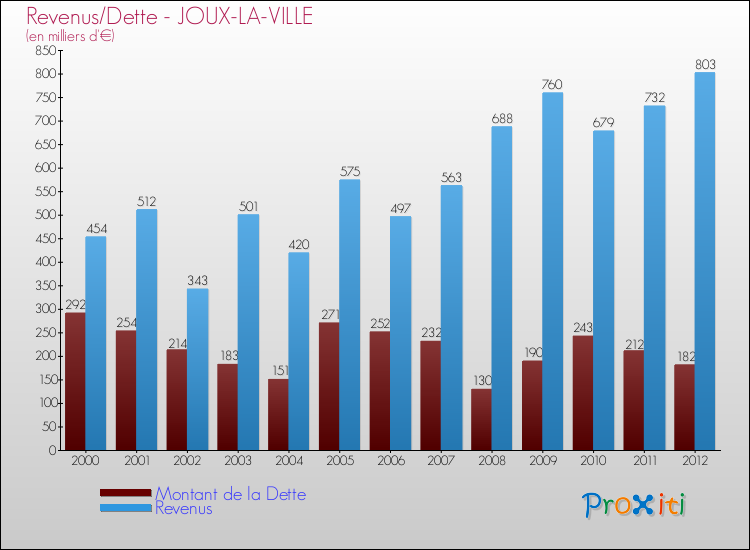 Evolution comparée de la dette et des revenus pour la commune de JOUX-LA-VILLE de 2000 à 2012 Comparaison de la dette et des revenus pour JOUX-LA-VILLE de 2000 à 2012