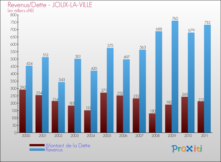 Evolution comparée de la dette et des revenus pour la commune de JOUX-LA-VILLE de 2000 à 2011 Comparaison de la dette et des revenus pour JOUX-LA-VILLE de 2000 à 2011