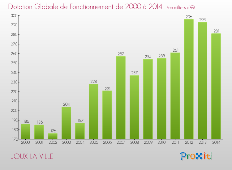 Evolution du montant de la Dotation Globale de Fonctionnement pour la commune de JOUX-LA-VILLE de 2000 à 2014 Evolution du montant de la Dotation Globale de Fonctionnement pour JOUX-LA-VILLE de 2000 à 2014