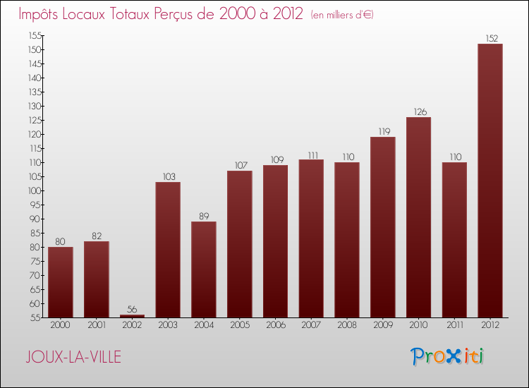 Evolution des Impôts Locaux pour la commune de JOUX-LA-VILLE de 2000 à 2012 Evolution des Impôts Locaux pour JOUX-LA-VILLE de 2000 à 2012
