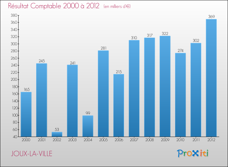 Evolution du résultat comptable pour la commune de JOUX-LA-VILLE de 2000 à 2012 Evolution du résultat comptable pour JOUX-LA-VILLE de 2000 à 2012