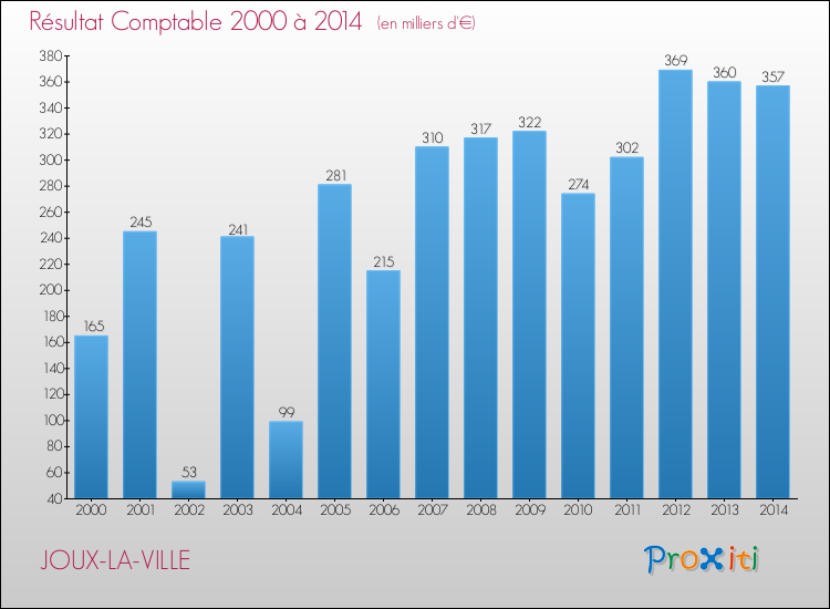 Evolution du résultat comptable pour la commune de JOUX-LA-VILLE de 2000 à 2014 Evolution du résultat comptable pour JOUX-LA-VILLE de 2000 à 2014