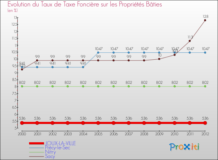 Evolution du taux de la taxe foncière sur le bati pour JOUX-LA-VILLE et les communes proches de 2000 à 2012 Comparaison des taux de taxe foncière sur le bati pour JOUX-LA-VILLE et les communes voisines de 2000 à 2012